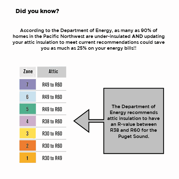 Is your attic properly insulated?
