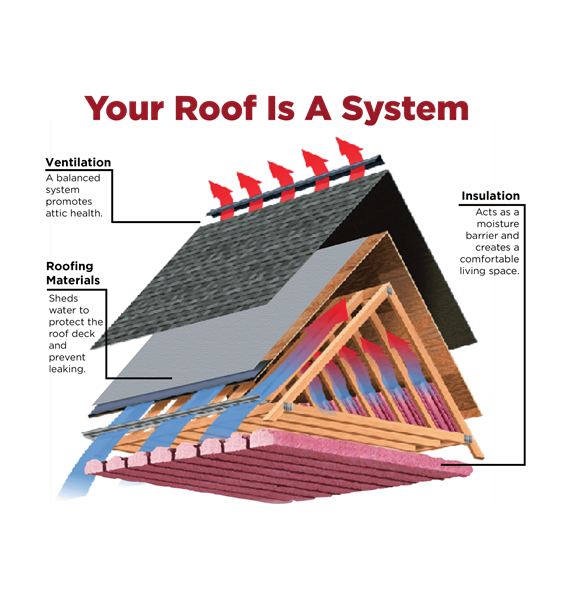 Perfect Roof includes attic ventillation, attic insulation and the right material for the slope of the roof