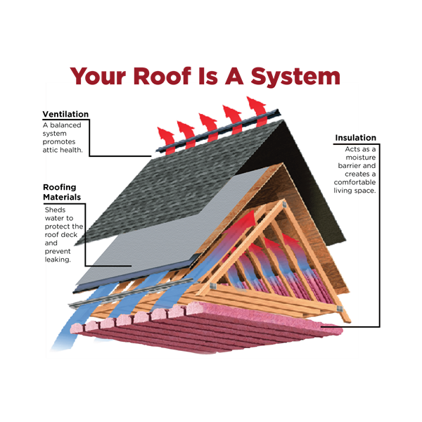 Perfect Roof includes attic ventillation, attic insulation and the right material for the slope of the roof