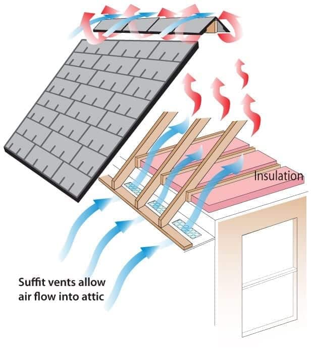 Soffit vents allow air to flow into attic